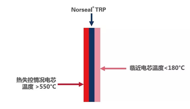 热失控防护