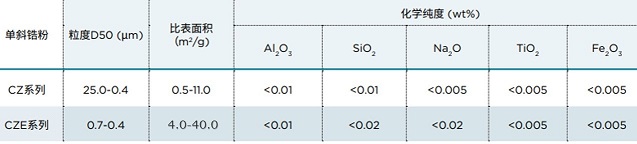 CZ、CZE表格